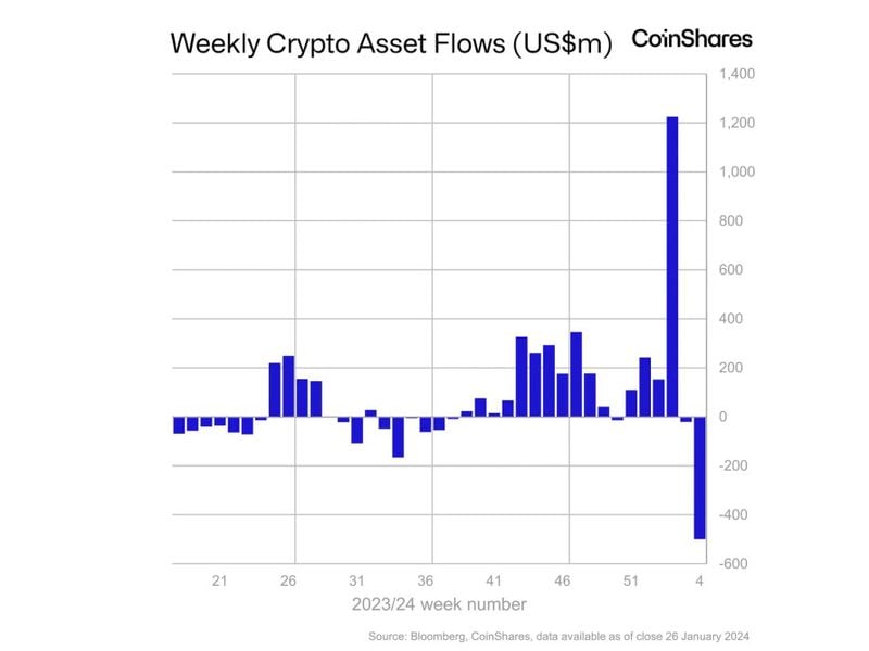 Grayscale Bitcoin ETF (GBTC) Outflow Slows After $5B Bleed: CoinShares