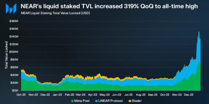 Q4 2023 Shows 1,250% Rise In Daily Active Addresses