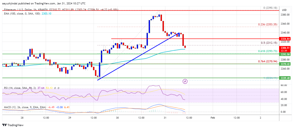 Ethereum Price Trims Gains But 100 SMA Could Trigger Fresh Increase