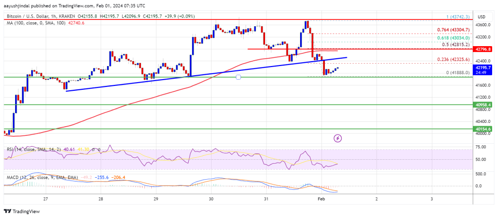 Bitcoin Price Decline To Resume? These Could Be The Factors To Watch