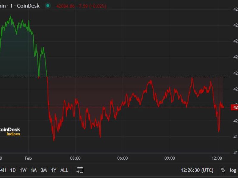 Bitcoin Regains $42K Following Wednesday’s Dip