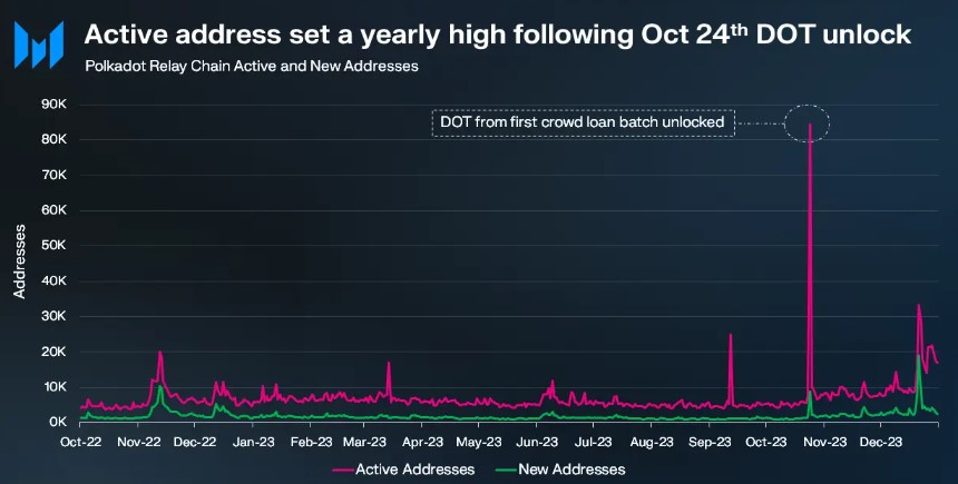 Polkadot (DOT) Circulating Market Cap Rockets To $8.3 Billion, Registers Massive 111% Growth