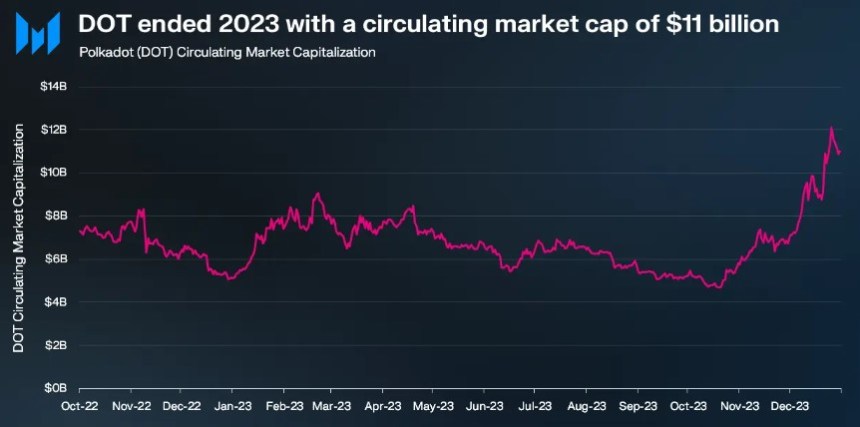 Polkadot (DOT) Circulating Market Cap Rockets To $8.3 Billion, Registers Massive 111% Growth