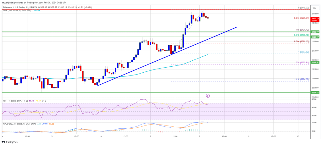 Ethereum Price Jumps To $2,450 as Bulls Take Over Crypto Market