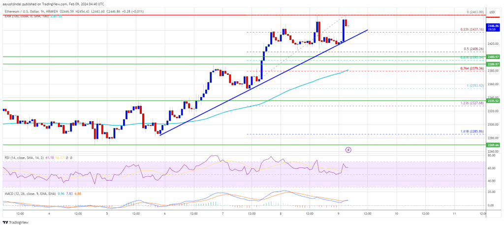 Ethereum Price Consolidates While Bitcoin Surges, Can ETH Follow BTC Later?