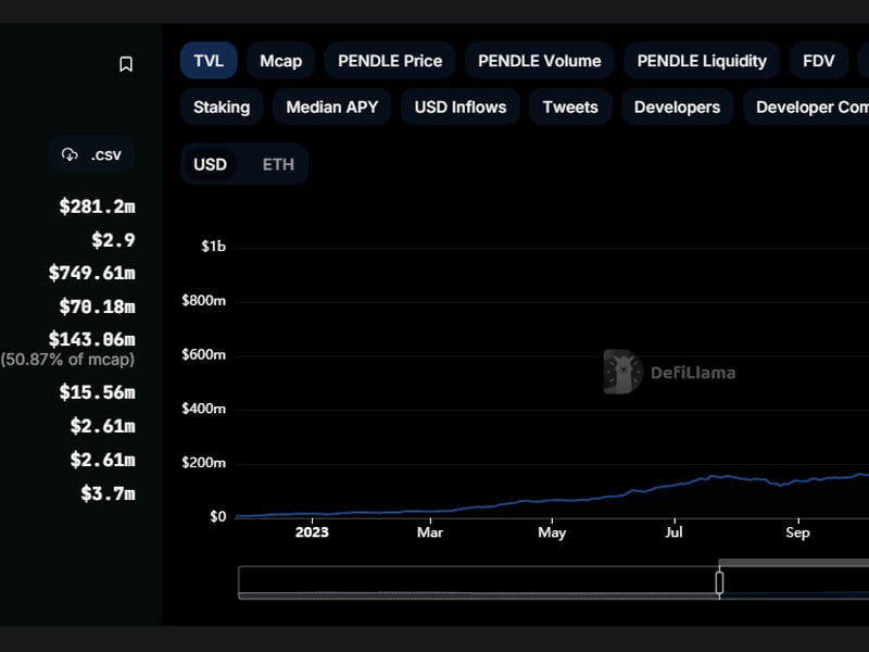 DeFi Platform Pendle Nears $1B in Total Value Locked