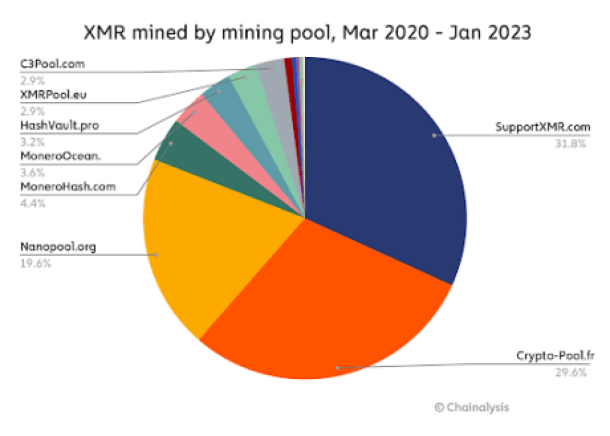 What Is Monero (XMR) Network?