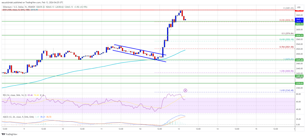 Ethereum Price Rallies 5%, Why ETH Bulls Could Aim For $3K This Month