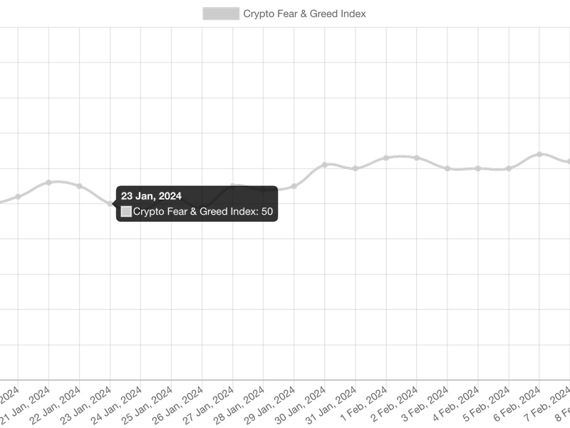 Crypto Fear & Greed Index Hits Highest Level Since Bitcoin’s 2021 Record High