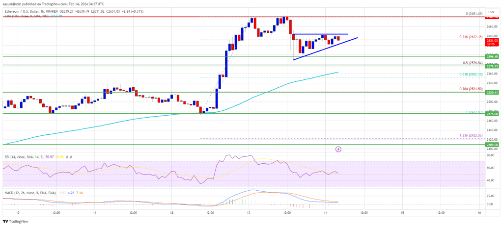 Ethereum Price Close Above $2,700 Could Spark Larger Degree Rally