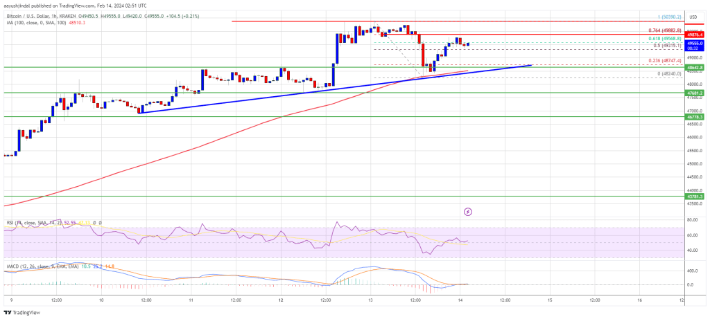 Bitcoin Price Holds Support, BTC Uptrend To Continue Soon?