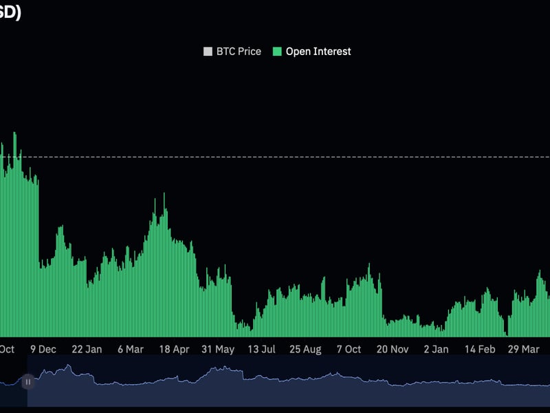 Bitcoin Futures Open Interest Tops $21B, Highest Since November 2021