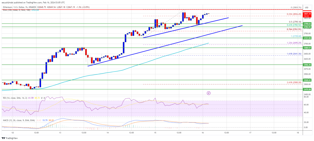 Ethereum Price Signals A Chance For Bullish Streak To $3K