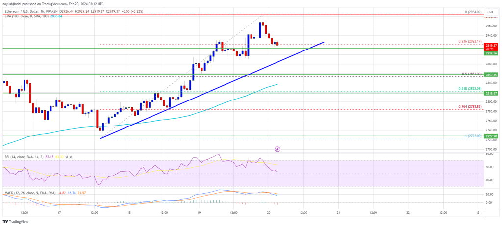 Ethereum Price Grinds Higher, Will ETH Bulls Be Able to Hit $3K Milestone?