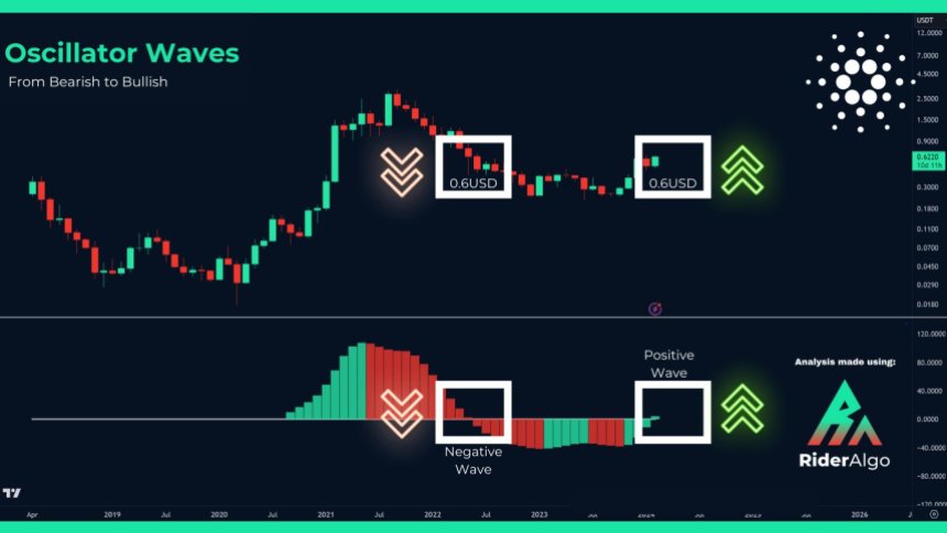 Cardano Poised For Massive Rally As Key Indicators Signal Bullish Reversal, ADA Surges 14%