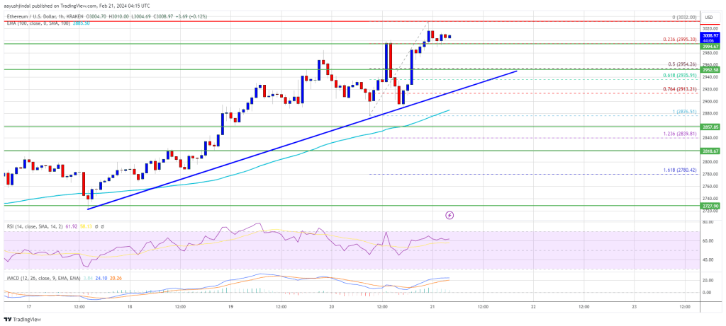 Ethereum Price Hits $3K But The Bulls Are Not Done Yet