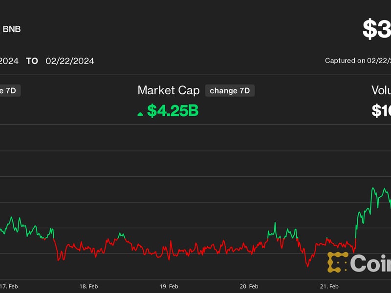 BNB Token Hits 16-Month High as Binance Users Move $400M Tokens for Portal’s Airdrop Farming