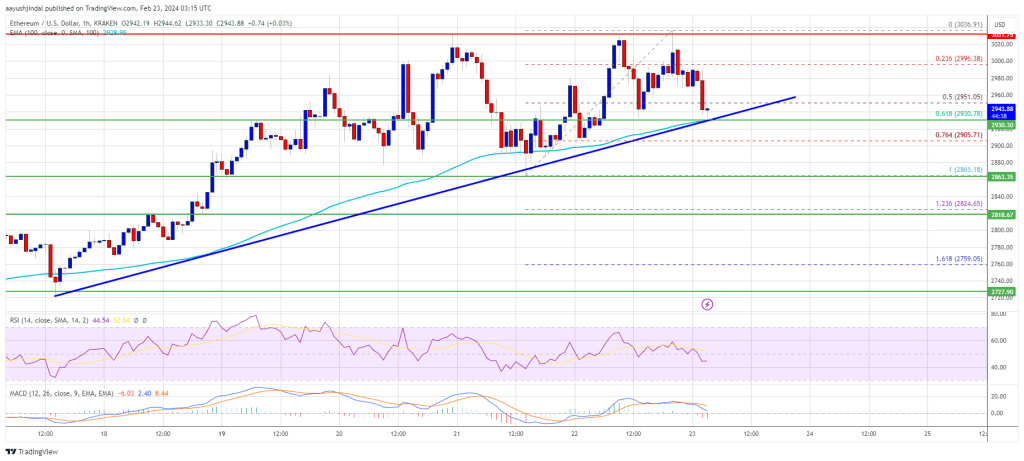 Ethereum Price At Make-or-Break Levels, Can ETH Surge To $3,200?