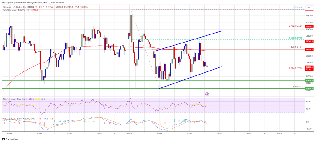 Bitcoin Price Accumulation – Risk of Pullback Escalates Below $52K