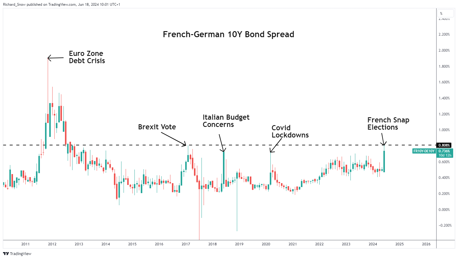 Euro Q3 Fundamental Forecast: Euro Path Dependent on French Politics and US Fed Policy