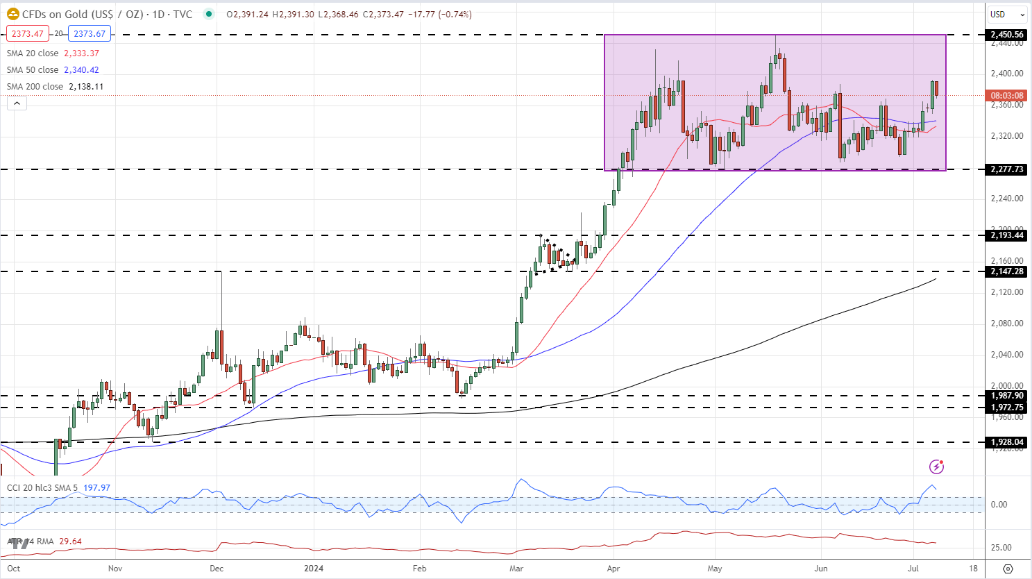 Gold (XAU/USD) Slips After the PBoC Step Back from Buying for the Second Month