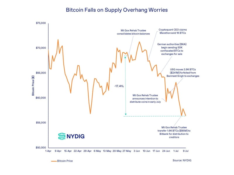 Bitcoin Price Decline on Germany, Mt. Gox and Miner Sell Pressure May Be Overblown: NYDIG