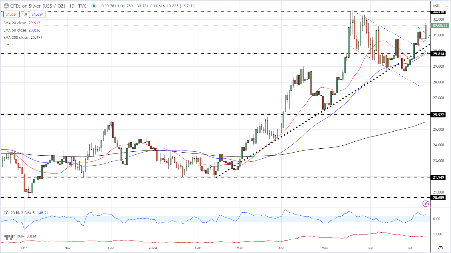 US Dollar Slumps After Inflation Eases Further - Stocks, Gold, and Silver Rally