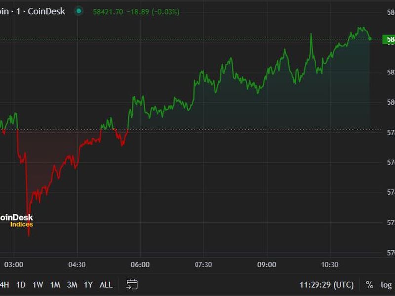 Bitcoin Holds $58K Ahead of U.S Inflation Report