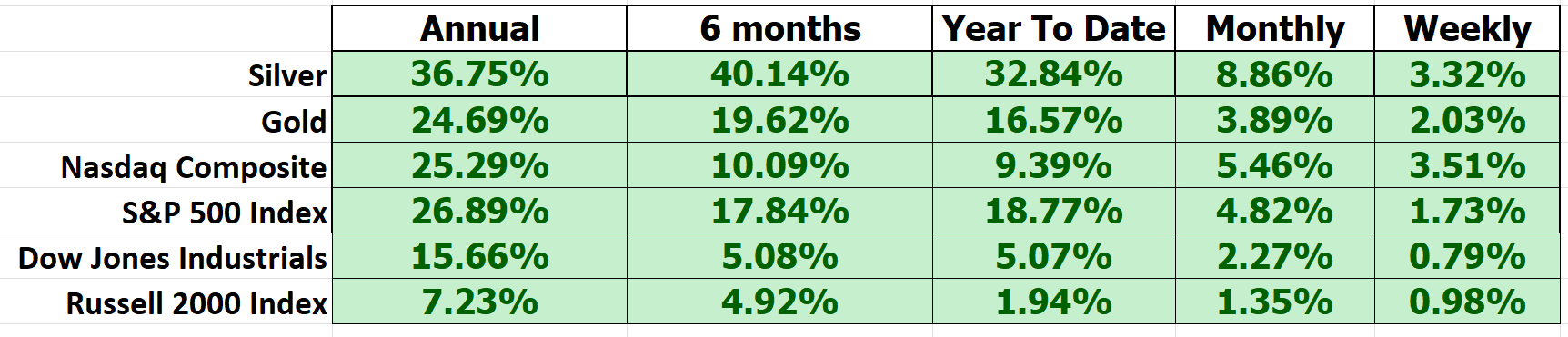 Why Silver is Shining: New 52 Week and 10 Year Highs – You Can’t Ignore in the Precious Metals!