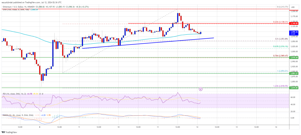 Will ETH Break Above $3,200?