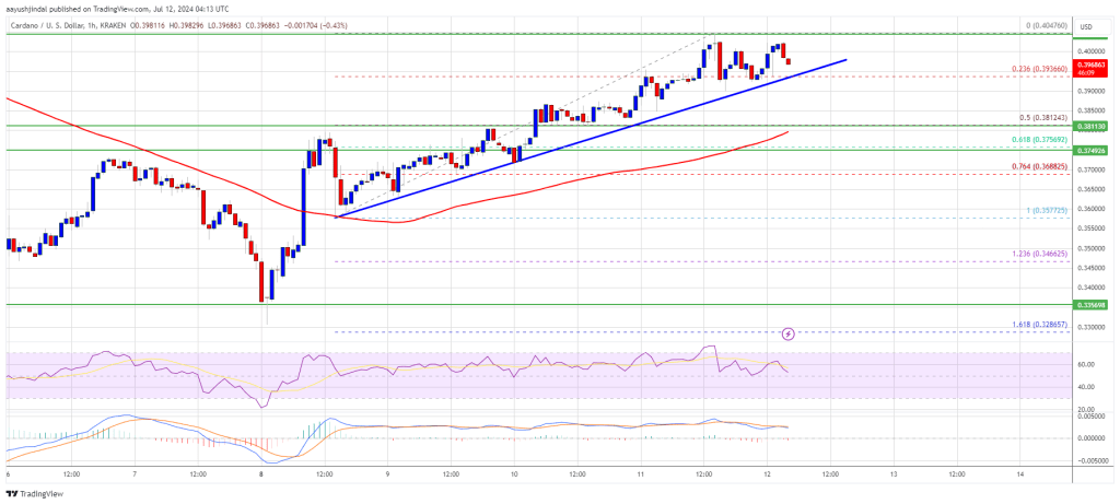 Cardano (ADA) Eyeing $0.40 Break: Will It Ignite a Bullish Surge?