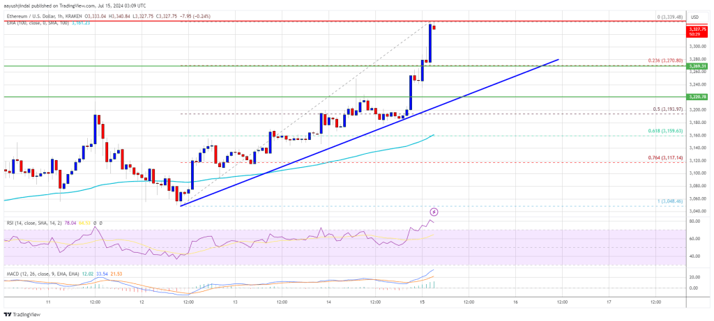 Ethereum Leaps 5%, Crosses $3,300: Bulls Command The Market