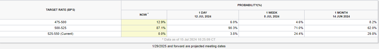 Gold Price Update: September Rate Cut Reawakens Gold Bulls