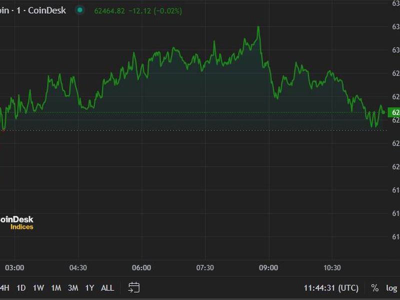 Bitcoin Rises Above $62.5K Following Trump Shooting