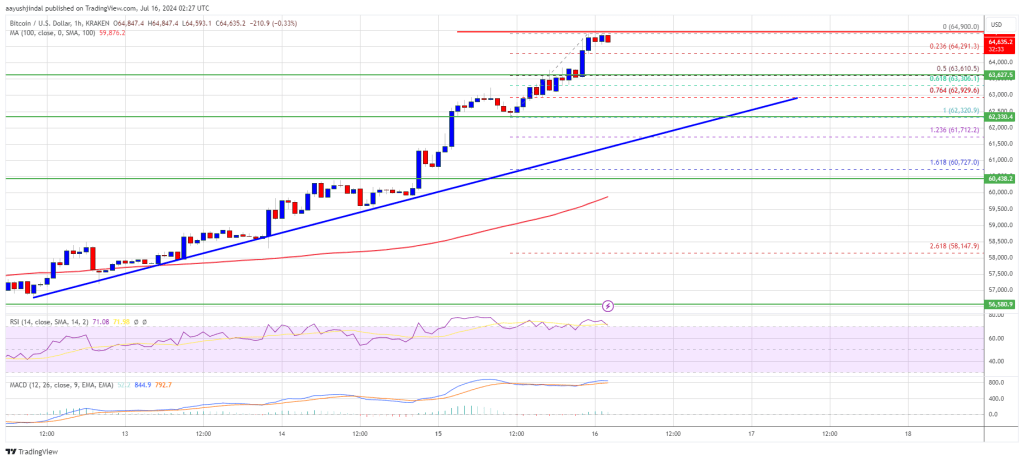 Can It Break Above $65K?