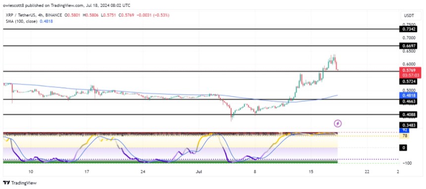 XRP Price Plummets To $0.5724, Can Bulls Maintain Support?