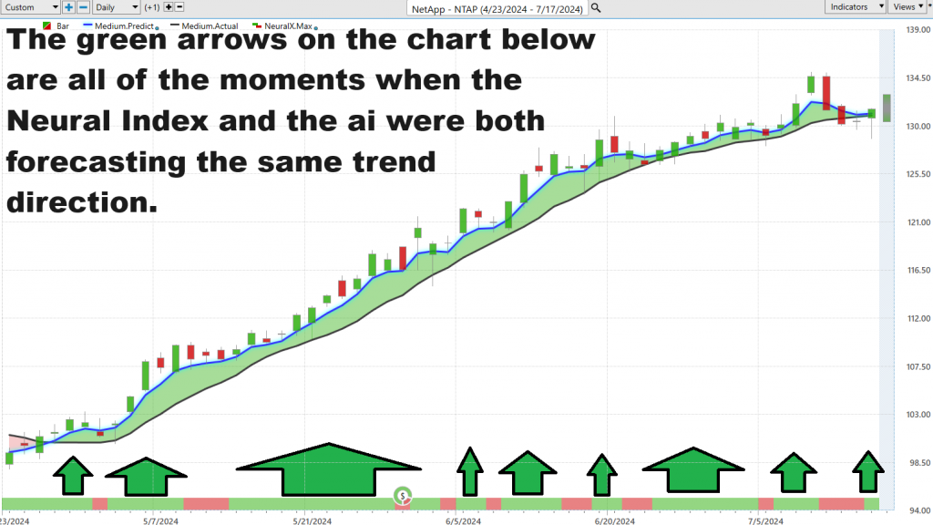 Vantagepoint A.I. Stock of the Week NetApp ($NTAP)