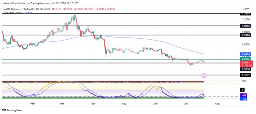 MATIC Targets $0.5030 As Bearish Pressure Halts Recent Uptrend