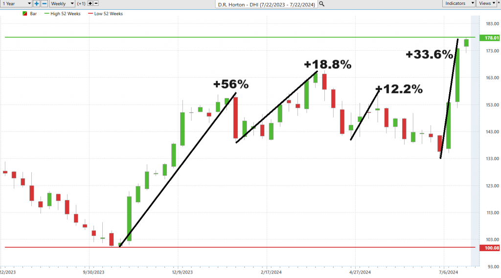 Vantagepoint A.I. Stock of the Week D.R. Horton ($DHI)