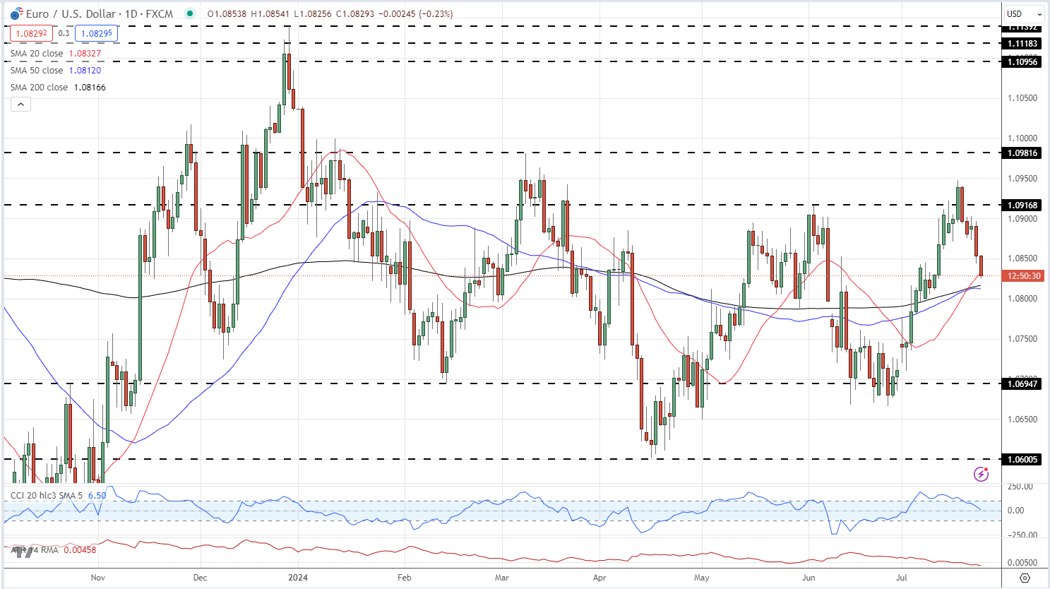 Euro (EUR/USD) Weakens After German PMIs Disappoint, Rate Cut Expectations Rise