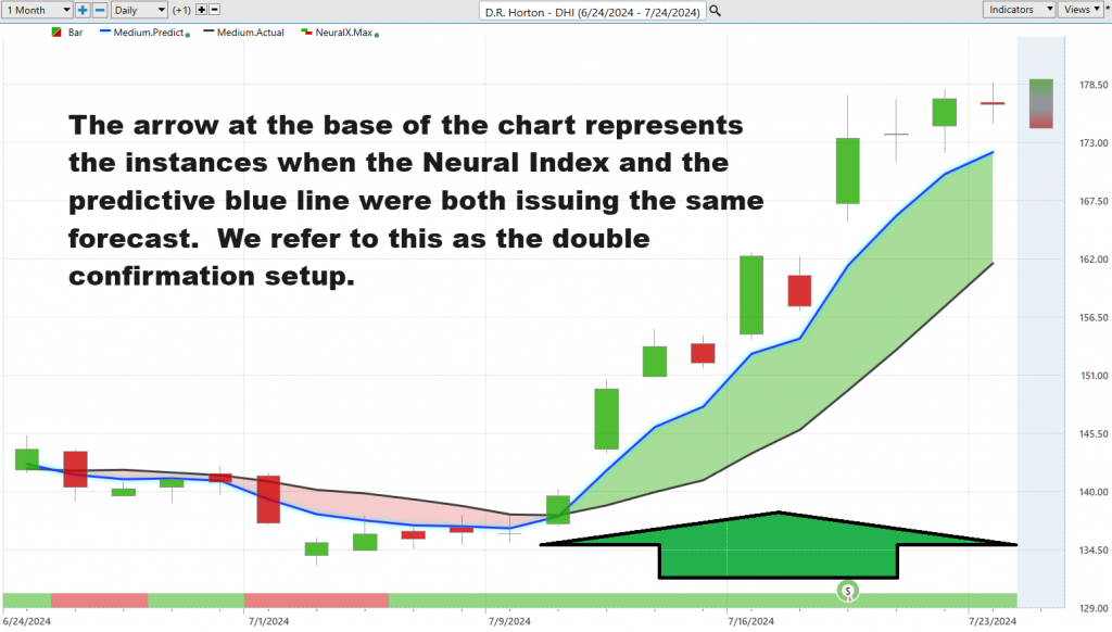 Vantagepoint A.I. Stock of the Week D.R. Horton ($DHI)