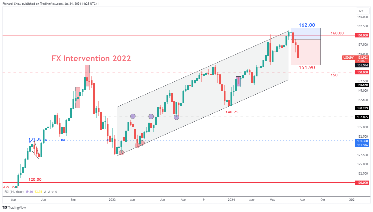 Japanese Yen's Comeback: Analyzing the Recent Market Shift