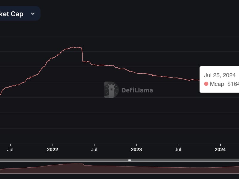 Stablecoin Market Cap Jumps to $164B After Months of Stagnation; BTC, ETH Nurse Losses