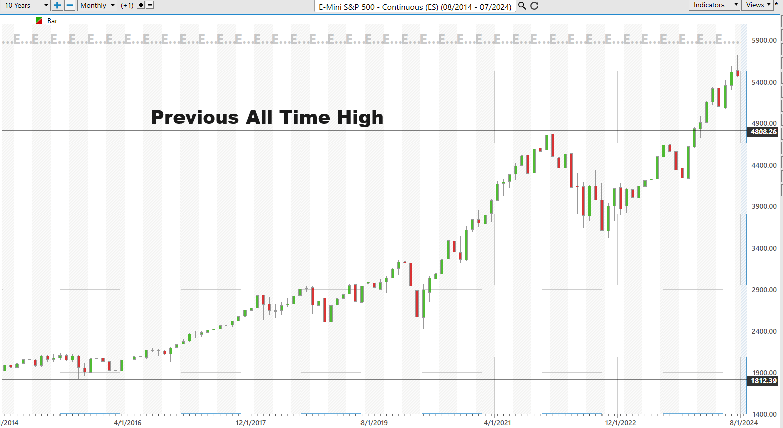 Maximizing Gains with Minimal Holds: The Power of Leveraged ETF’s Over Traditional Derivatives