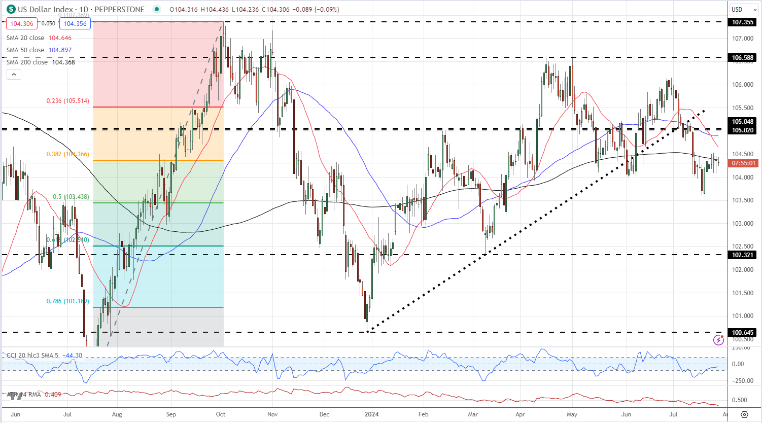 US Inflation Data Little Changed in June, USD and Gold Listless Post-release