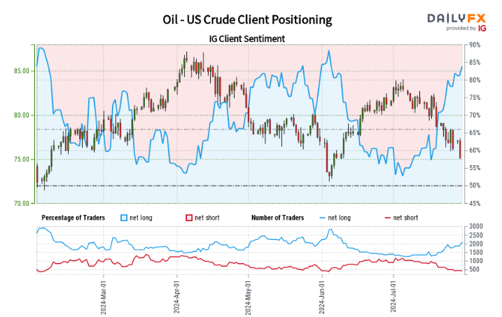 IG Retail Sentiment Analysis: Gold, Oil, and USD/JPY Positioning Outlook