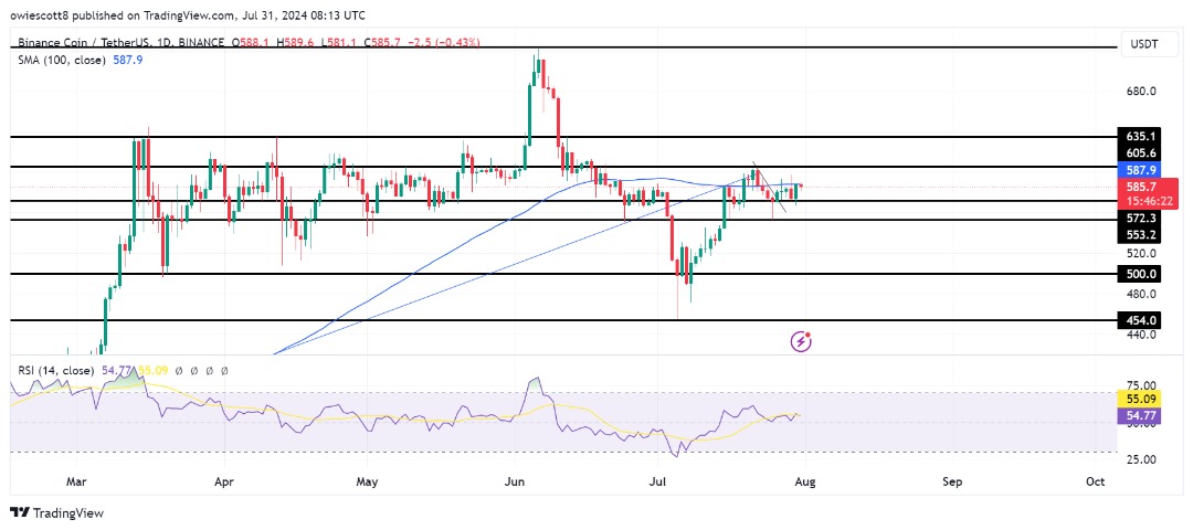 BNB Eyes $605 After Breaking Key Resistance