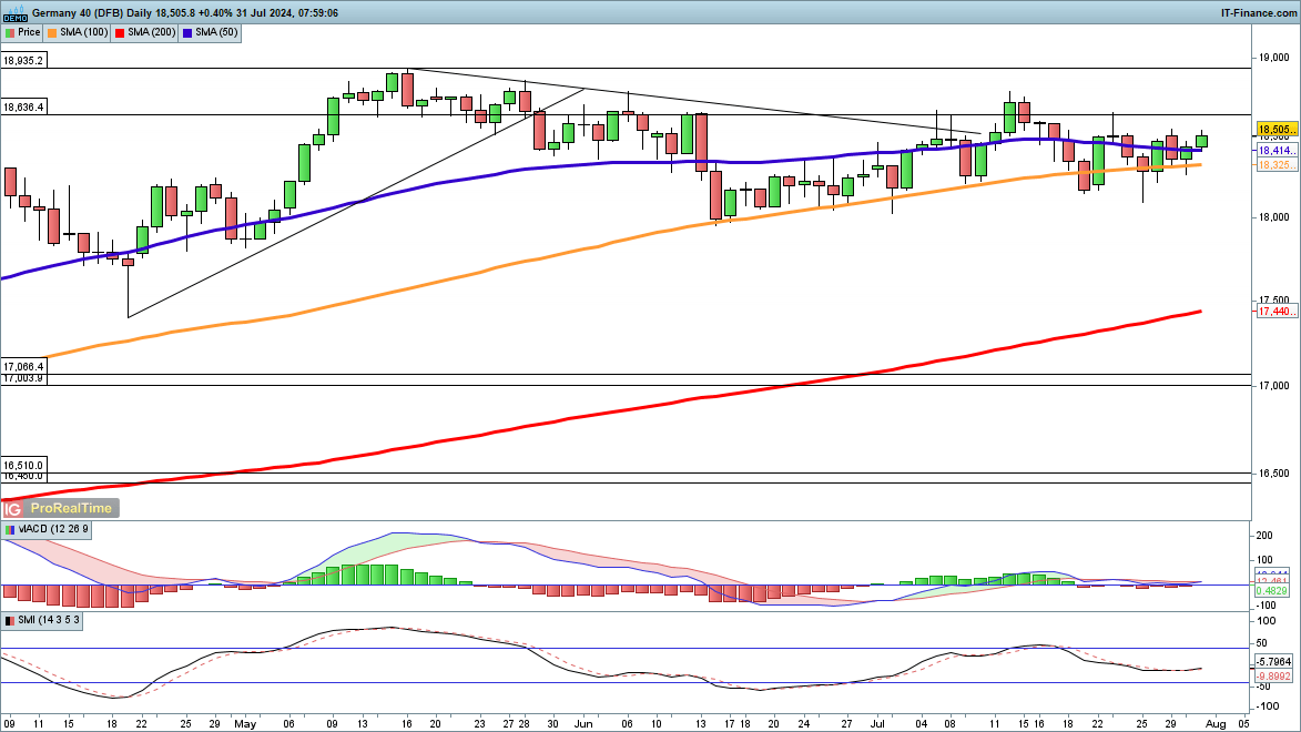 Dow, Nasdaq 100 and Dax make gains in early trading