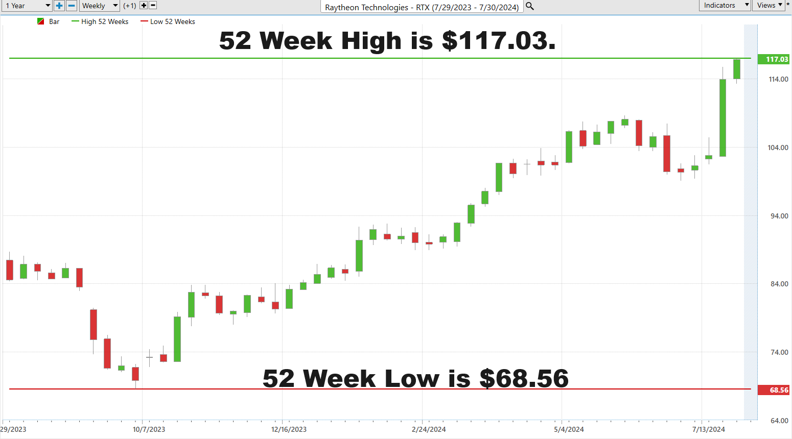 Vantagepoint A.I. Stock of the Week RTX formerly Raytheon ($RTX)