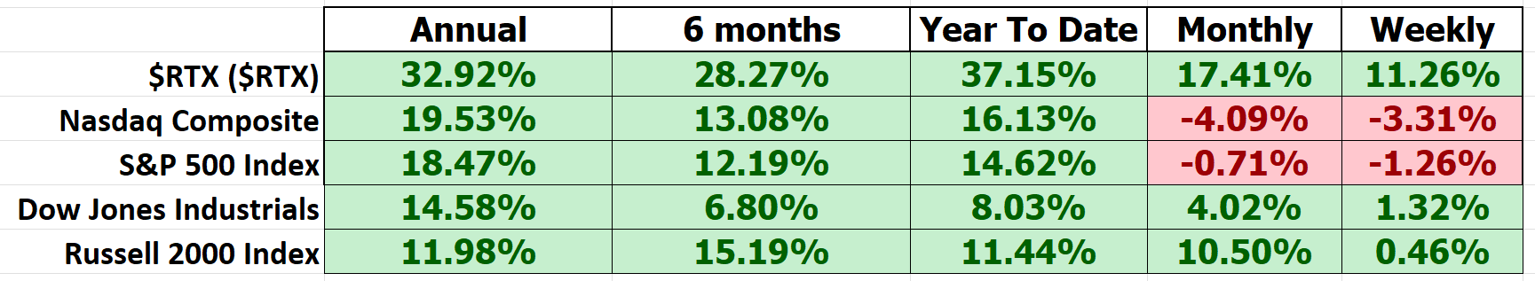 Vantagepoint A.I. Stock of the Week RTX formerly Raytheon ($RTX)